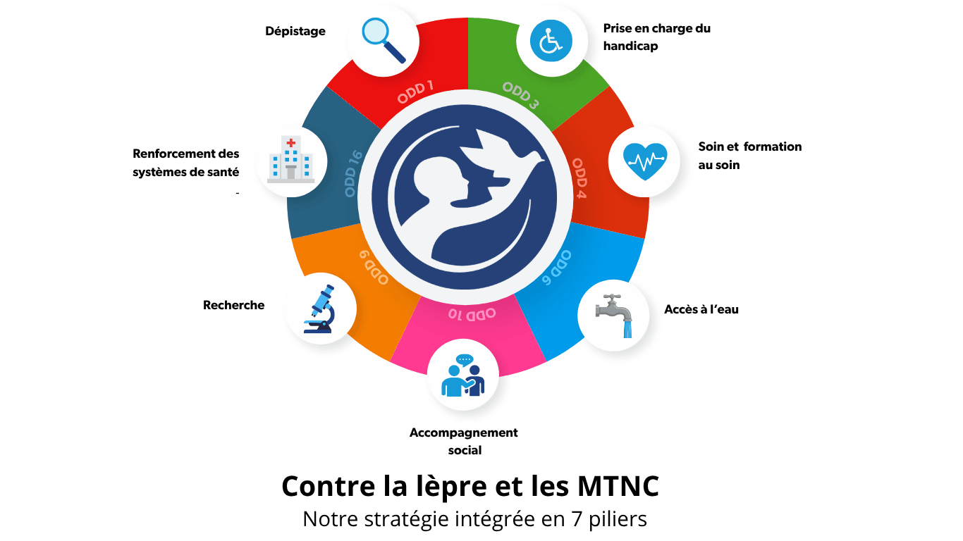 La stratégie de lutte contre la lèpre et les MTNC - Fondation Raoul Follereau